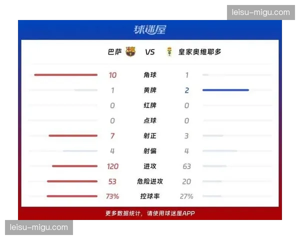 巴萨进攻火力多点开花 射手榜前六占据三席